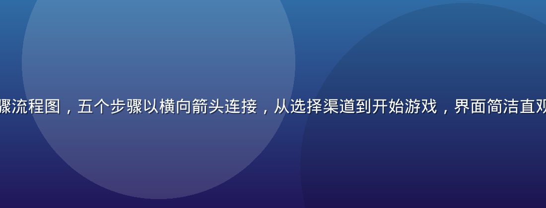 黄油游戏下载步骤流程图，五个步骤以横向箭头连接，从选择渠道到开始游戏，界面简洁直观，适合新手参考